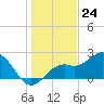Tide chart for Ballast Point, Hillsborough Bay, Florida on 2023/12/24