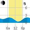 Tide chart for Ballast Point, Hillsborough Bay, Florida on 2023/12/5