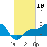 Tide chart for Ballast Point, Hillsborough Bay, Florida on 2024/01/10