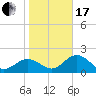Tide chart for Ballast Point, Hillsborough Bay, Florida on 2024/01/17