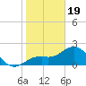 Tide chart for Ballast Point, Hillsborough Bay, Florida on 2024/01/19