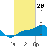 Tide chart for Ballast Point, Hillsborough Bay, Florida on 2024/01/20