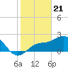 Tide chart for Ballast Point, Hillsborough Bay, Florida on 2024/01/21