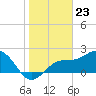 Tide chart for Ballast Point, Hillsborough Bay, Florida on 2024/01/23