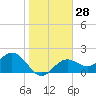 Tide chart for Ballast Point, Hillsborough Bay, Florida on 2024/01/28