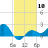 Tide chart for Ballast Point, Hillsborough Bay, Florida on 2024/02/10