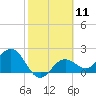 Tide chart for Ballast Point, Hillsborough Bay, Florida on 2024/02/11