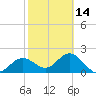Tide chart for Ballast Point, Hillsborough Bay, Florida on 2024/02/14
