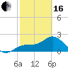 Tide chart for Ballast Point, Hillsborough Bay, Florida on 2024/02/16