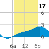 Tide chart for Ballast Point, Hillsborough Bay, Florida on 2024/02/17