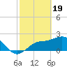 Tide chart for Ballast Point, Hillsborough Bay, Florida on 2024/02/19