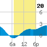 Tide chart for Ballast Point, Hillsborough Bay, Florida on 2024/02/20