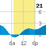 Tide chart for Ballast Point, Hillsborough Bay, Florida on 2024/02/21