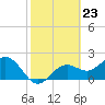 Tide chart for Ballast Point, Hillsborough Bay, Florida on 2024/02/23