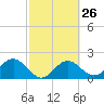 Tide chart for Ballast Point, Hillsborough Bay, Florida on 2024/02/26