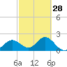 Tide chart for Ballast Point, Hillsborough Bay, Florida on 2024/02/28