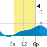 Tide chart for Ballast Point, Hillsborough Bay, Florida on 2024/02/4