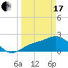 Tide chart for Ballast Point, Hillsborough Bay, Florida on 2024/03/17
