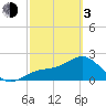Tide chart for Ballast Point, Hillsborough Bay, Florida on 2024/03/3