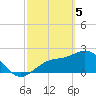 Tide chart for Ballast Point, Hillsborough Bay, Florida on 2024/03/5