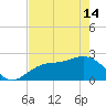 Tide chart for Ballast Point, Hillsborough Bay, Florida on 2024/05/14