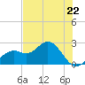 Tide chart for Ballast Point, Hillsborough Bay, Florida on 2024/05/22