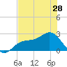 Tide chart for Ballast Point, Hillsborough Bay, Florida on 2024/05/28