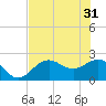Tide chart for Ballast Point, Hillsborough Bay, Florida on 2024/05/31