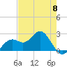 Tide chart for Ballast Point, Hillsborough Bay, Florida on 2024/05/8