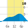 Tide chart for Ballast Point, Hillsborough Bay, Florida on 2024/06/10