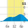 Tide chart for Ballast Point, Hillsborough Bay, Florida on 2024/06/11