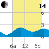Tide chart for Ballast Point, Hillsborough Bay, Florida on 2024/06/14