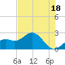 Tide chart for Ballast Point, Hillsborough Bay, Florida on 2024/06/18