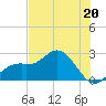 Tide chart for Ballast Point, Hillsborough Bay, Florida on 2024/06/20