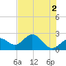 Tide chart for Ballast Point, Hillsborough Bay, Florida on 2024/06/2