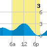 Tide chart for Ballast Point, Hillsborough Bay, Florida on 2024/06/3
