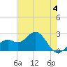 Tide chart for Ballast Point, Hillsborough Bay, Florida on 2024/06/4