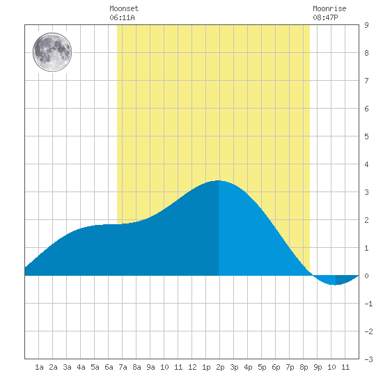 Tide chart for Ballast Point on 2025/07/10