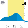 Tide chart for Ballast Point, Florida on 2025/07/10