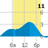Tide chart for Ballast Point, Florida on 2025/07/11