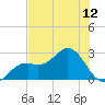 Tide chart for Ballast Point, Florida on 2025/07/12