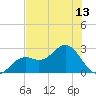 Tide chart for Ballast Point, Florida on 2025/07/13