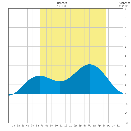 Tide chart for Ballast Point on 2025/07/14