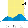 Tide chart for Ballast Point, Florida on 2025/07/14