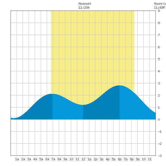 Tide chart for Ballast Point on 2025/07/15