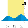 Tide chart for Ballast Point, Florida on 2025/07/15