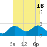 Tide chart for Ballast Point, Florida on 2025/07/16