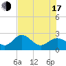 Tide chart for Ballast Point, Florida on 2025/07/17