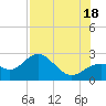 Tide chart for Ballast Point, Florida on 2025/07/18