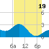 Tide chart for Ballast Point, Florida on 2025/07/19
